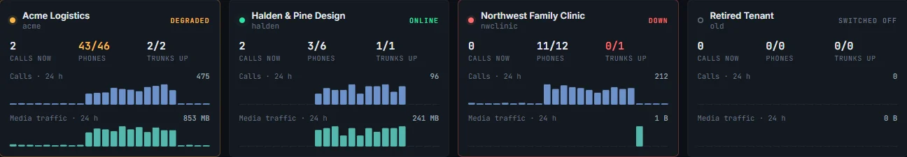 One health card per company, made up: a status light (online, degraded, down, switched off), calls now, phones and trunks, and bars for calls and media traffic over the last 24 hours.